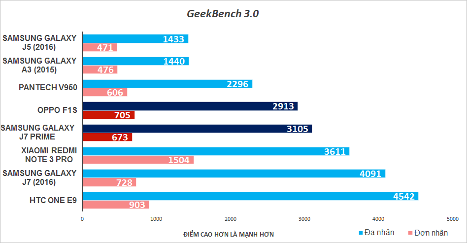 Đo hiệu năng Samsung Galayx J7 Prime và Oppo F1s